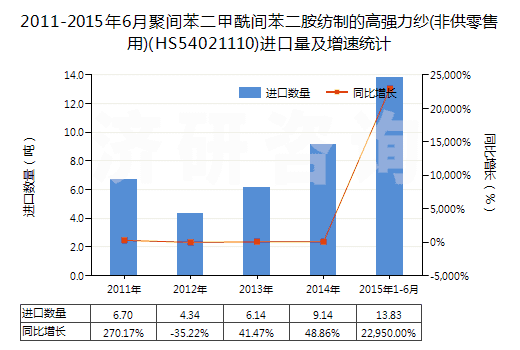 2011-2015年6月聚間苯二甲酰間苯二胺紡制的高強(qiáng)力紗(非供零售用)(HS54021110)進(jìn)口量及增速統(tǒng)計(jì) 2011-2015年6月聚間苯二甲酰間苯二胺紡制的高強(qiáng)力紗(非供零售用)(HS54021110)進(jìn)口量及增速統(tǒng)計(jì)